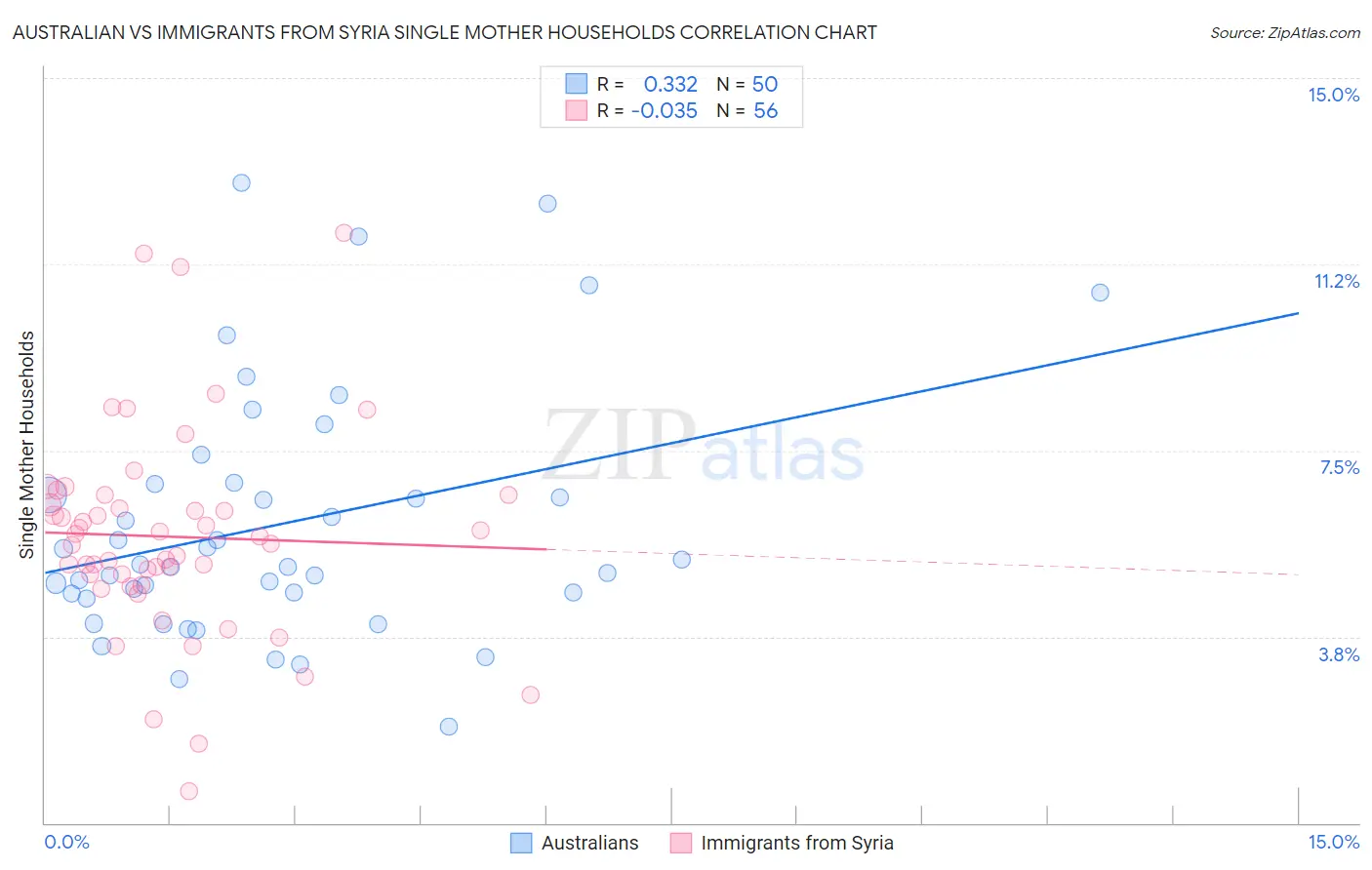 Australian vs Immigrants from Syria Single Mother Households