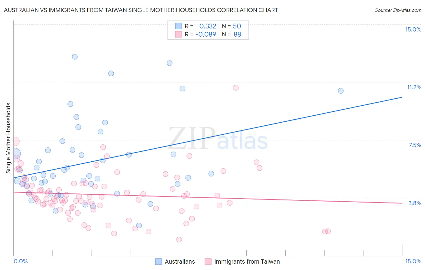 Australian vs Immigrants from Taiwan Single Mother Households