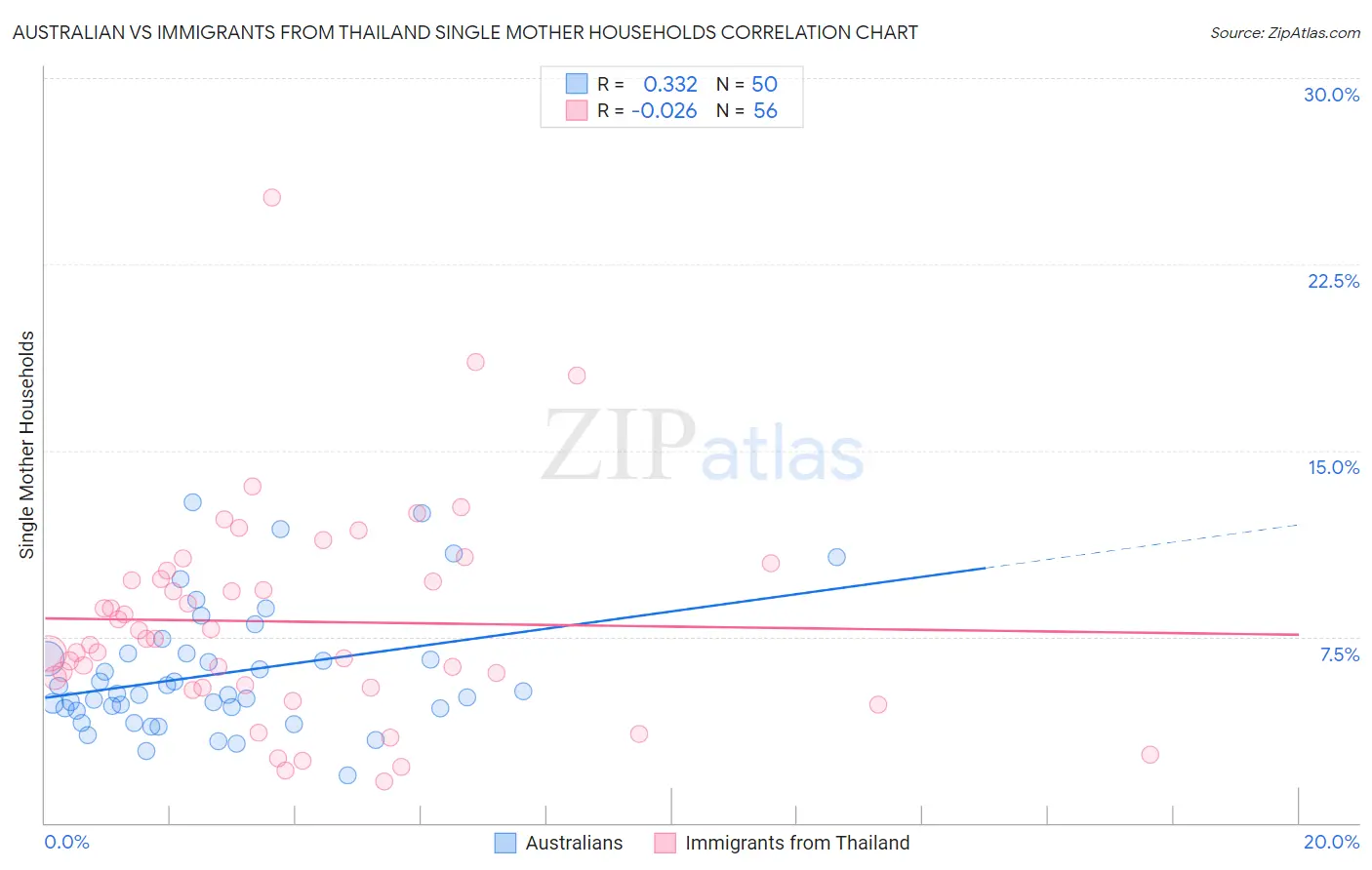 Australian vs Immigrants from Thailand Single Mother Households