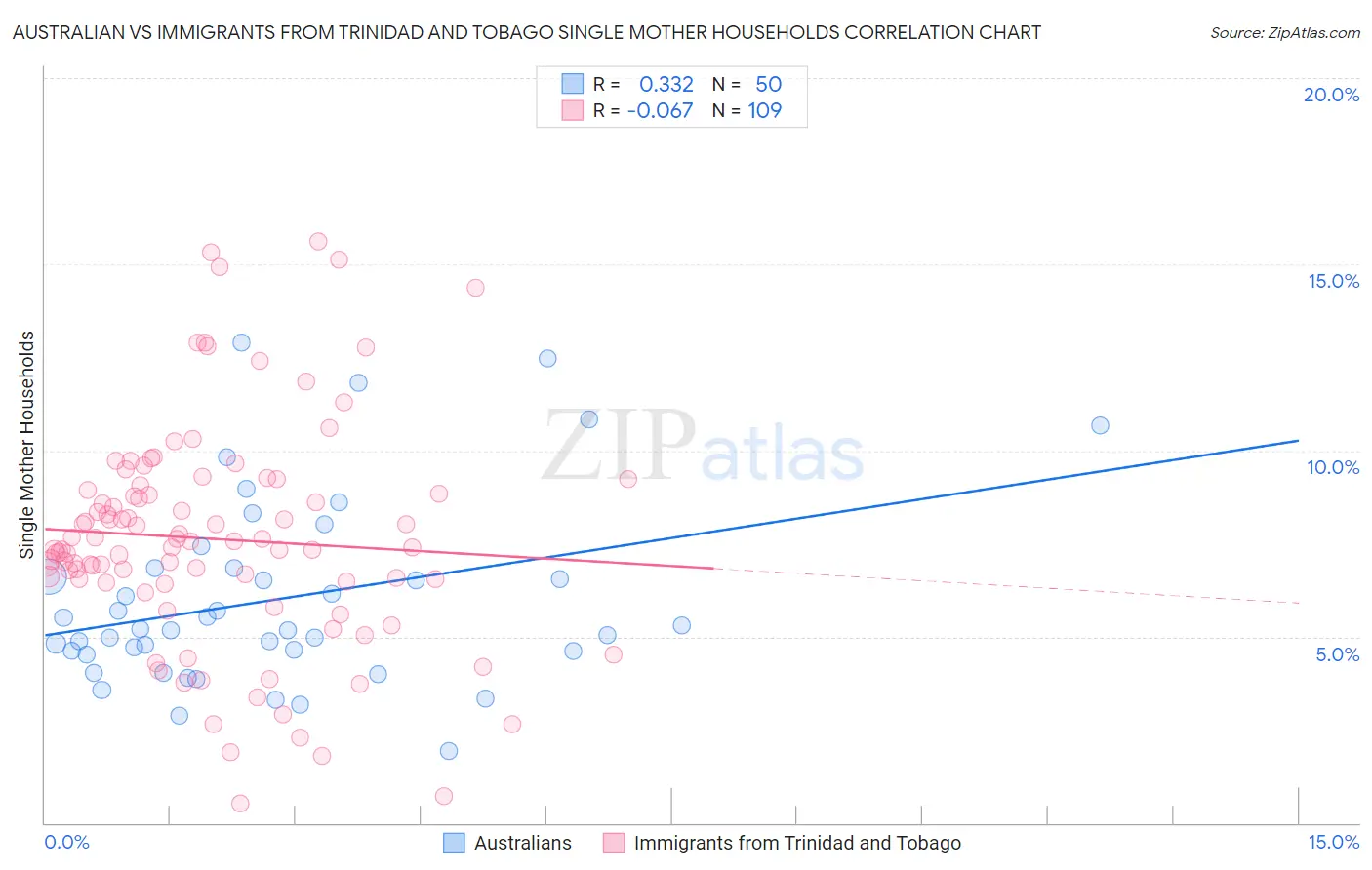 Australian vs Immigrants from Trinidad and Tobago Single Mother Households