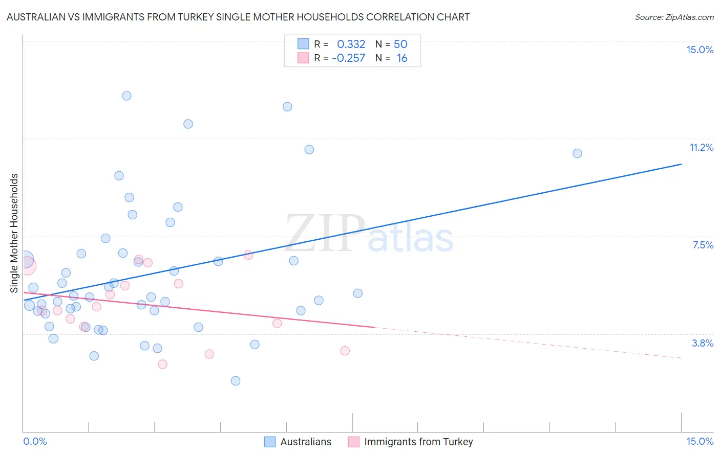 Australian vs Immigrants from Turkey Single Mother Households