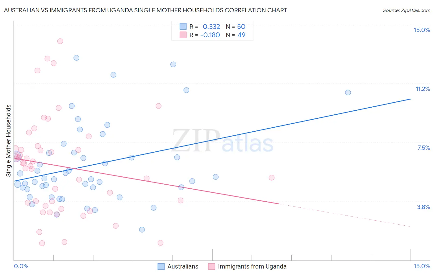 Australian vs Immigrants from Uganda Single Mother Households