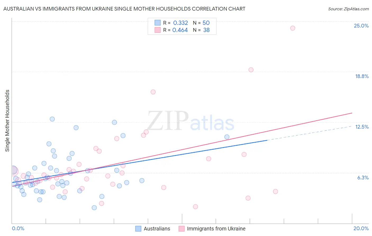 Australian vs Immigrants from Ukraine Single Mother Households