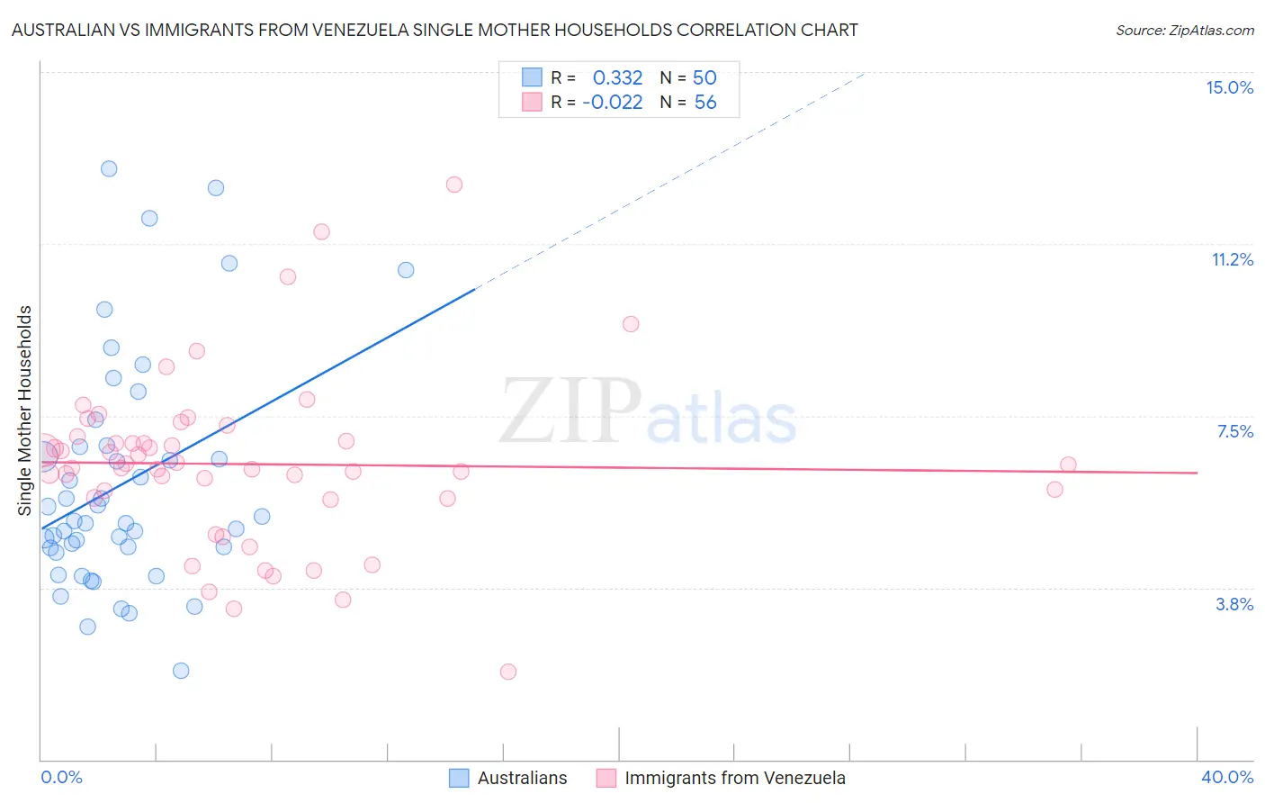 Australian vs Immigrants from Venezuela Single Mother Households