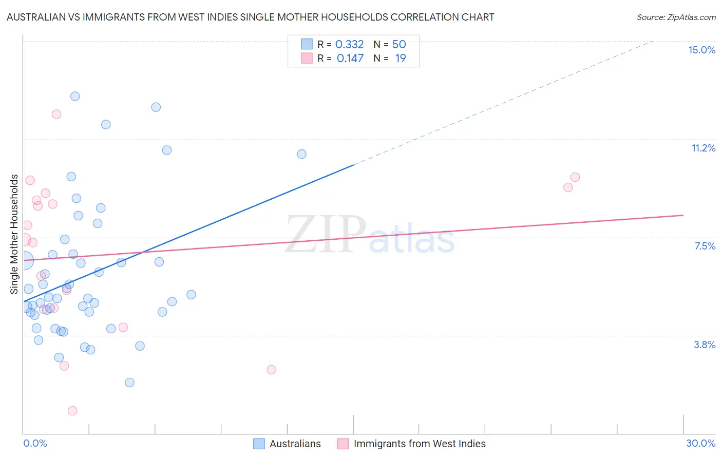 Australian vs Immigrants from West Indies Single Mother Households