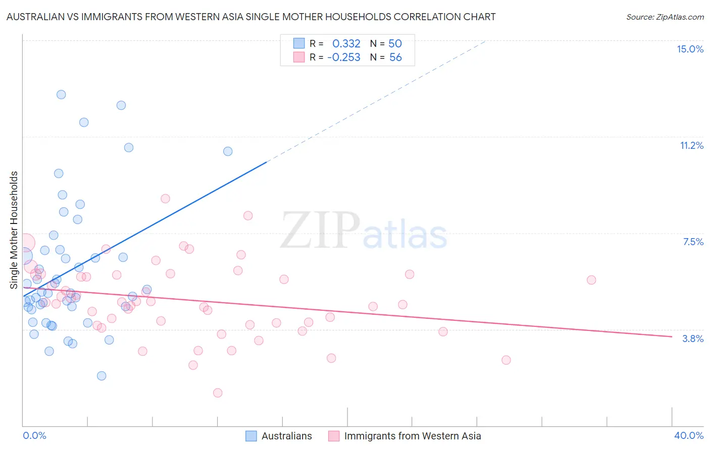 Australian vs Immigrants from Western Asia Single Mother Households