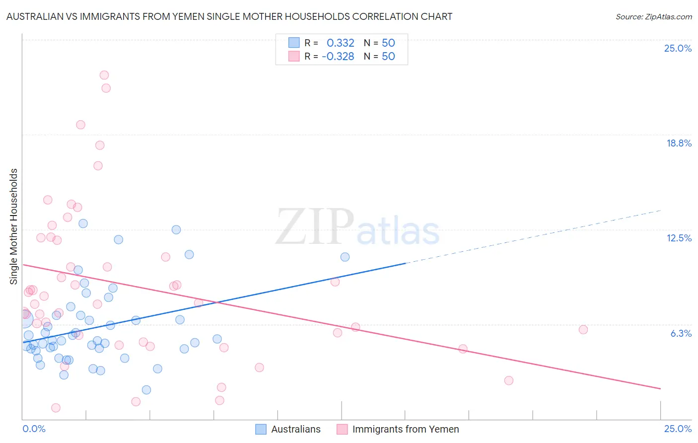 Australian vs Immigrants from Yemen Single Mother Households