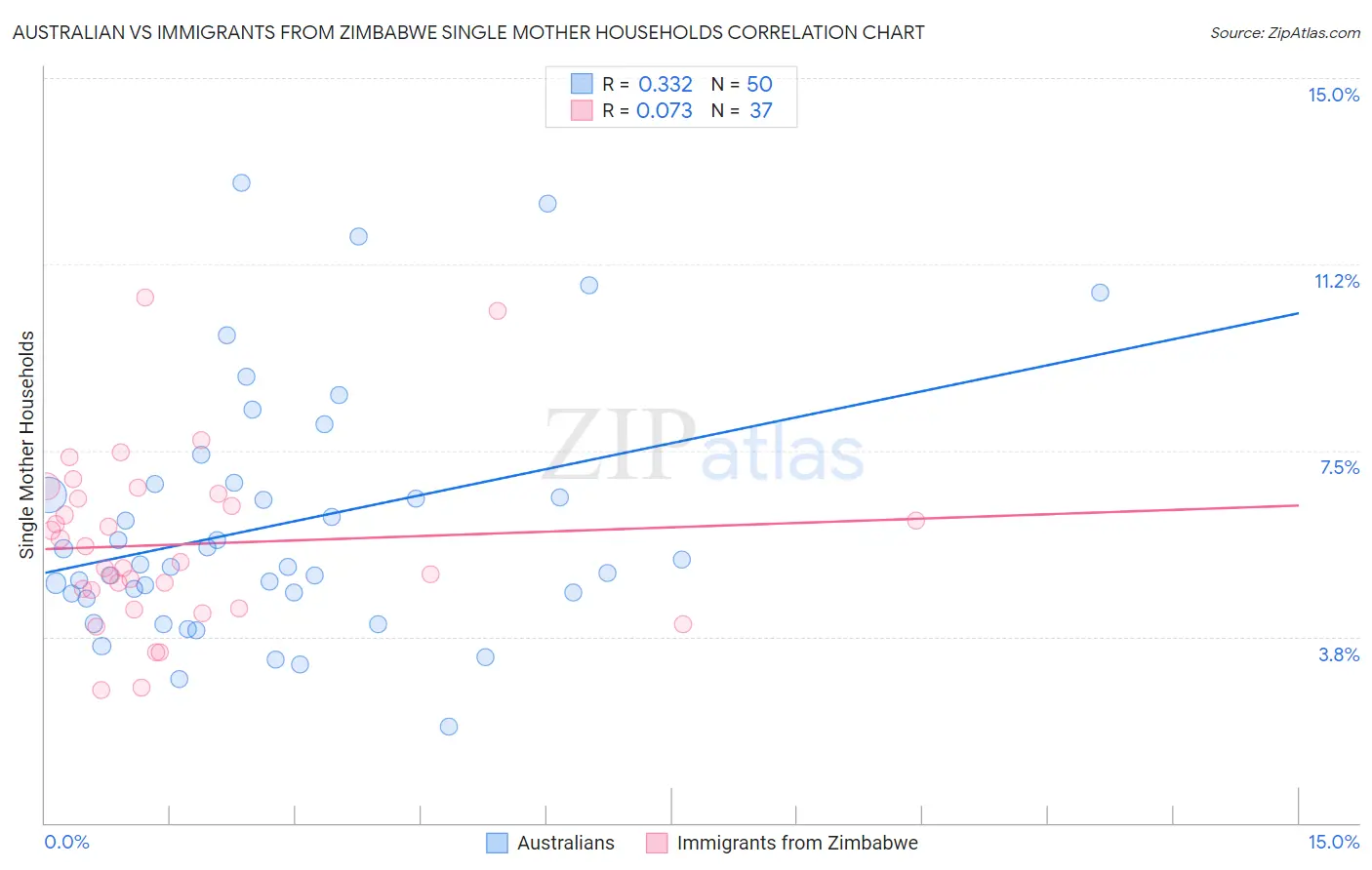 Australian vs Immigrants from Zimbabwe Single Mother Households