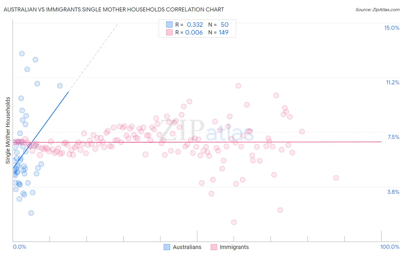 Australian vs Immigrants Single Mother Households