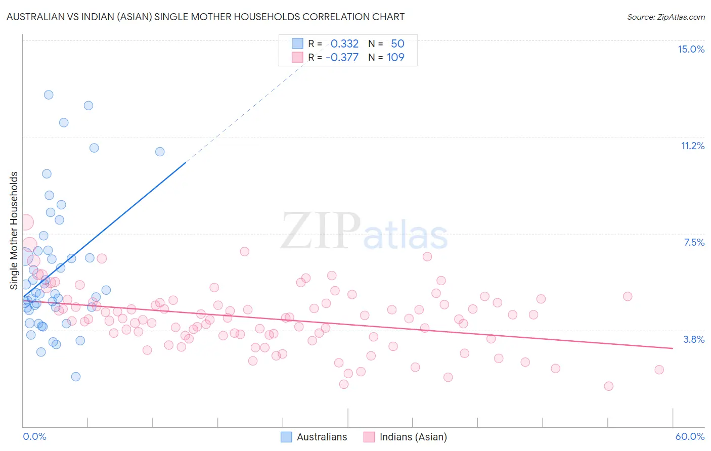 Australian vs Indian (Asian) Single Mother Households