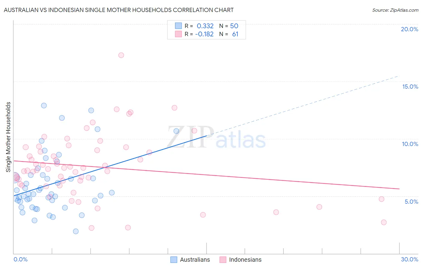 Australian vs Indonesian Single Mother Households