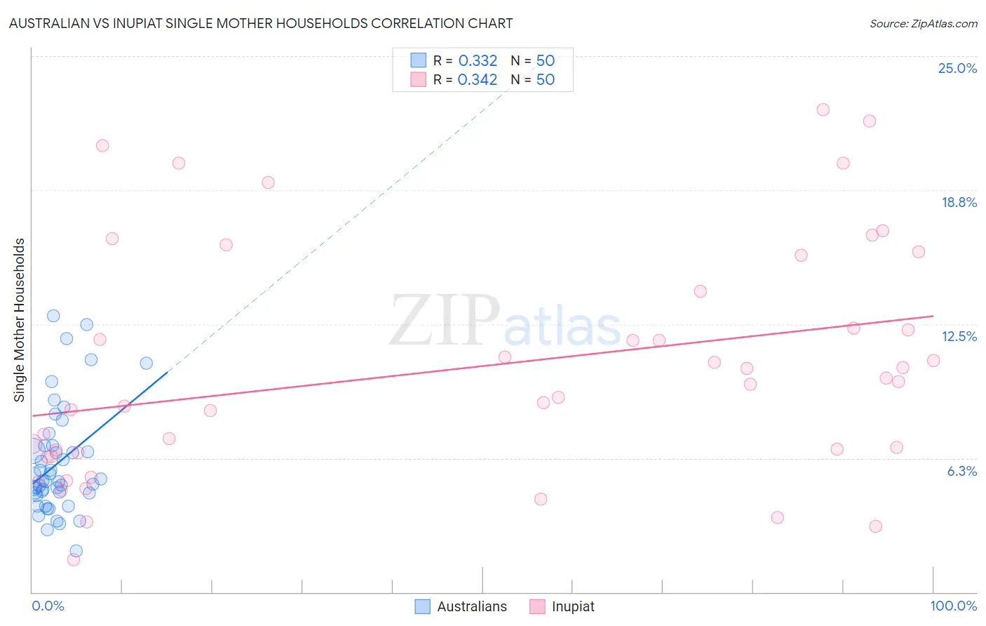 Australian vs Inupiat Single Mother Households