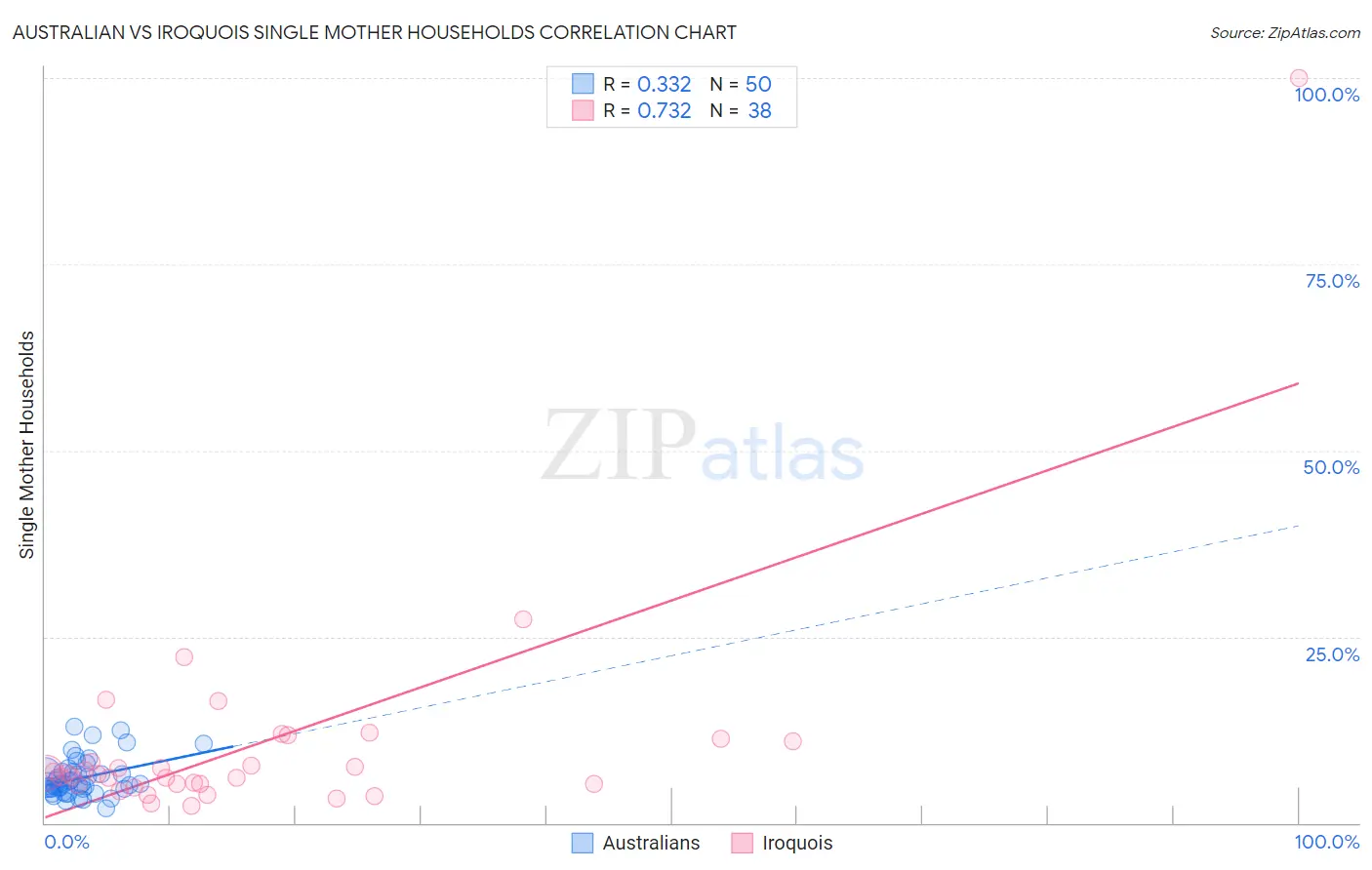Australian vs Iroquois Single Mother Households