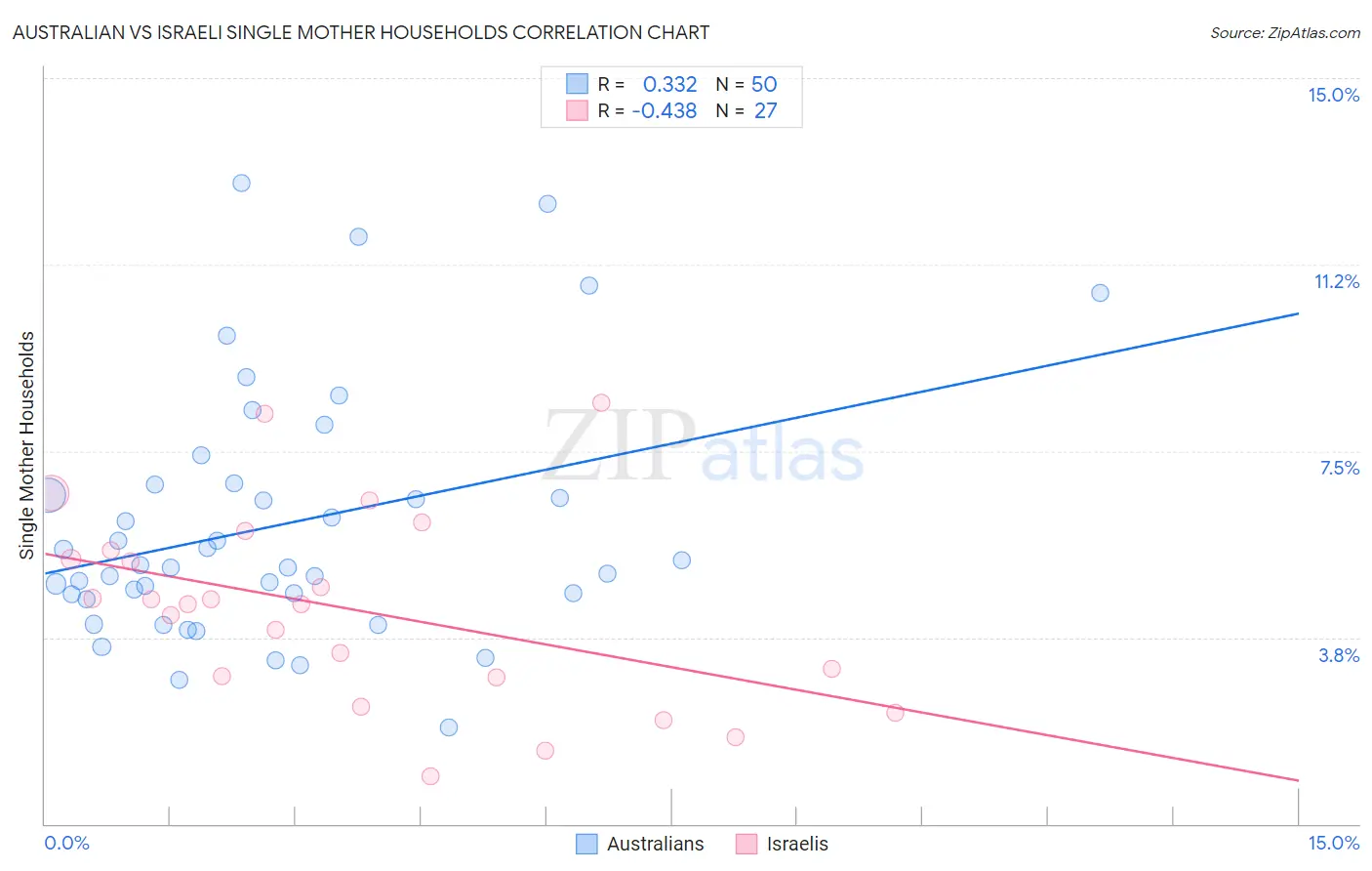 Australian vs Israeli Single Mother Households