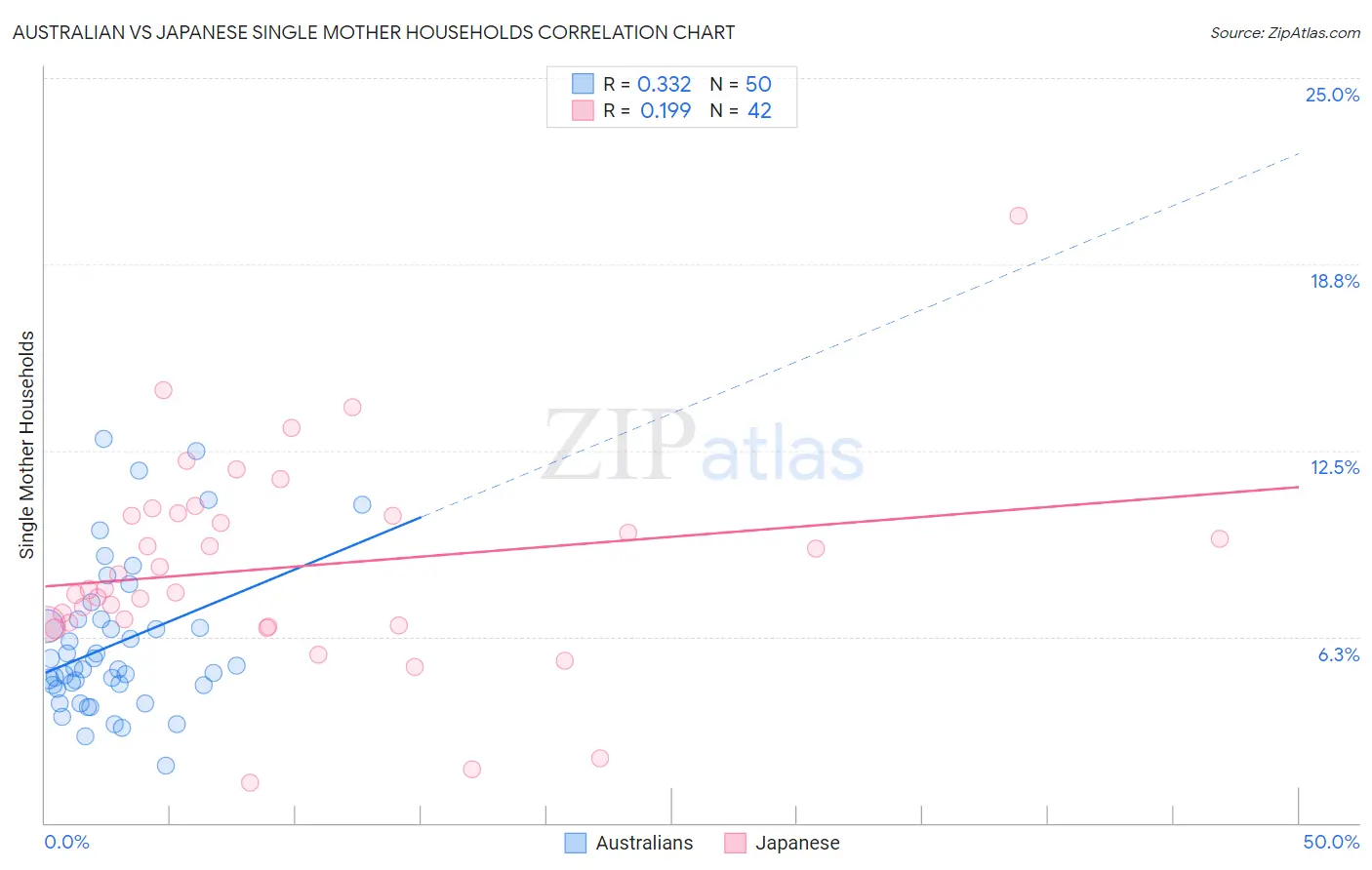 Australian vs Japanese Single Mother Households
