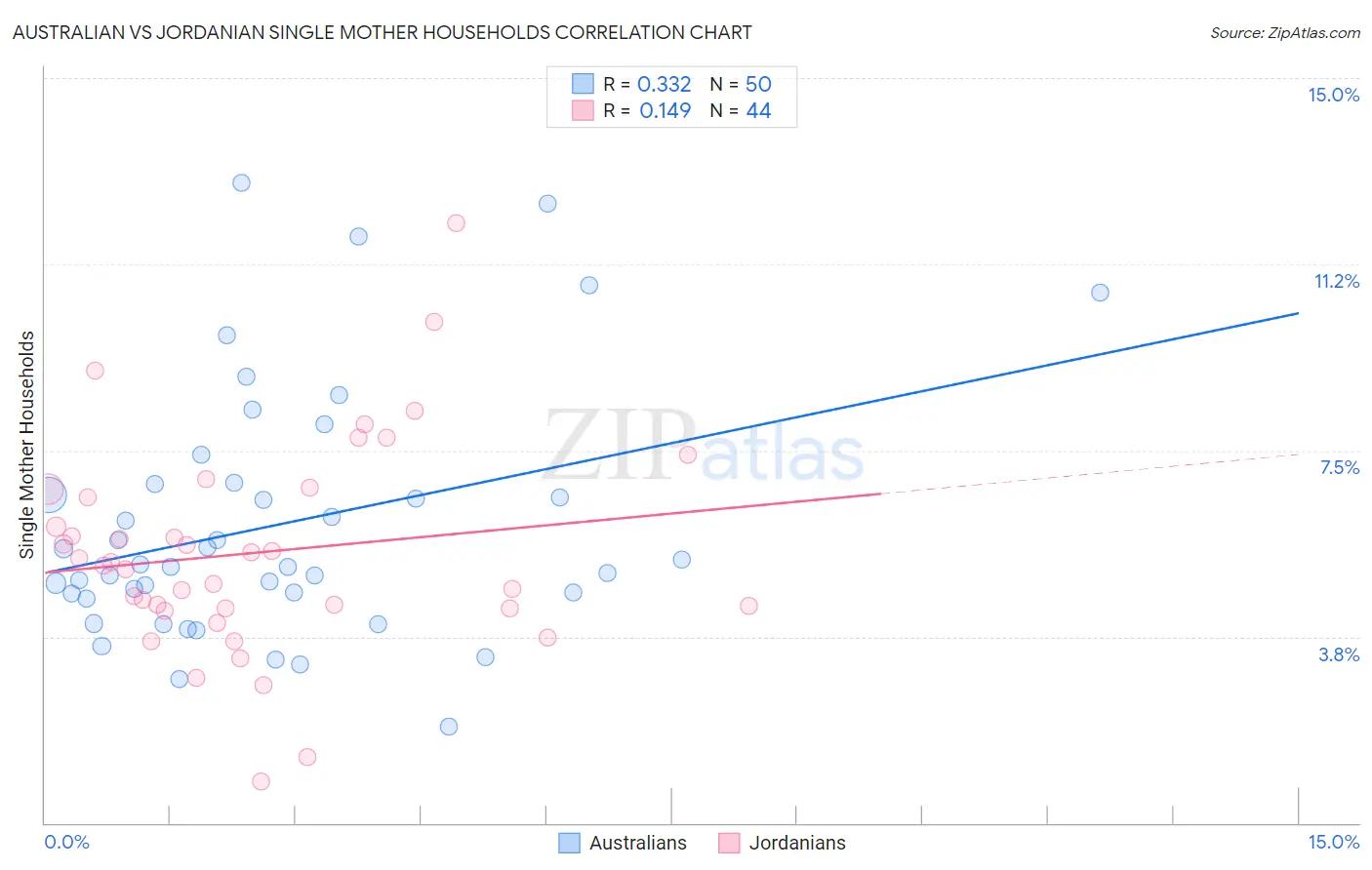 Australian vs Jordanian Single Mother Households