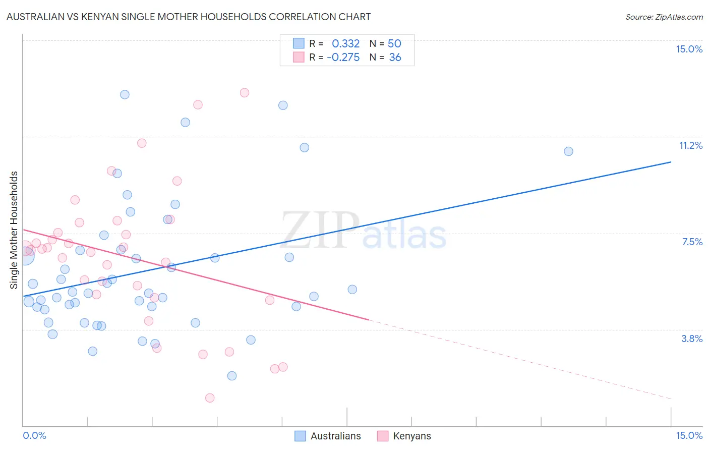 Australian vs Kenyan Single Mother Households