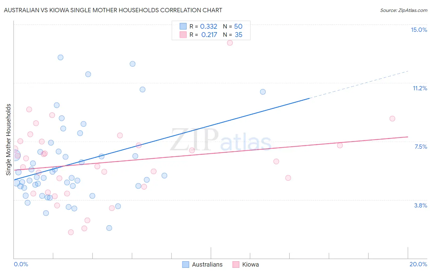 Australian vs Kiowa Single Mother Households
