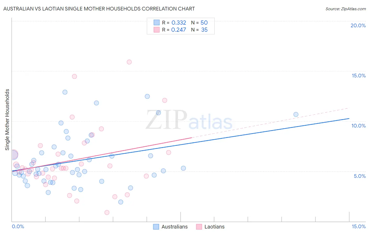 Australian vs Laotian Single Mother Households