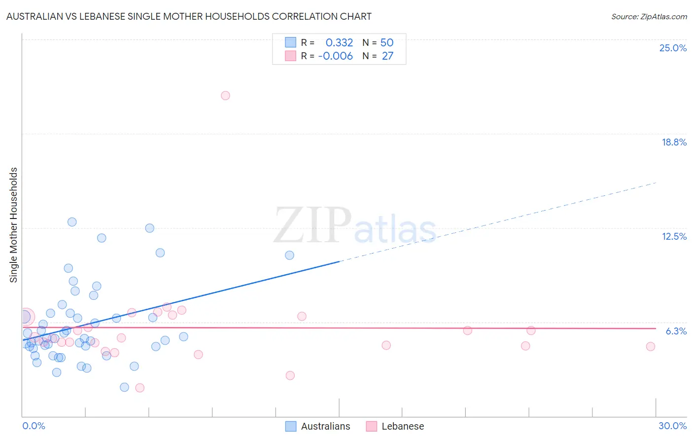 Australian vs Lebanese Single Mother Households