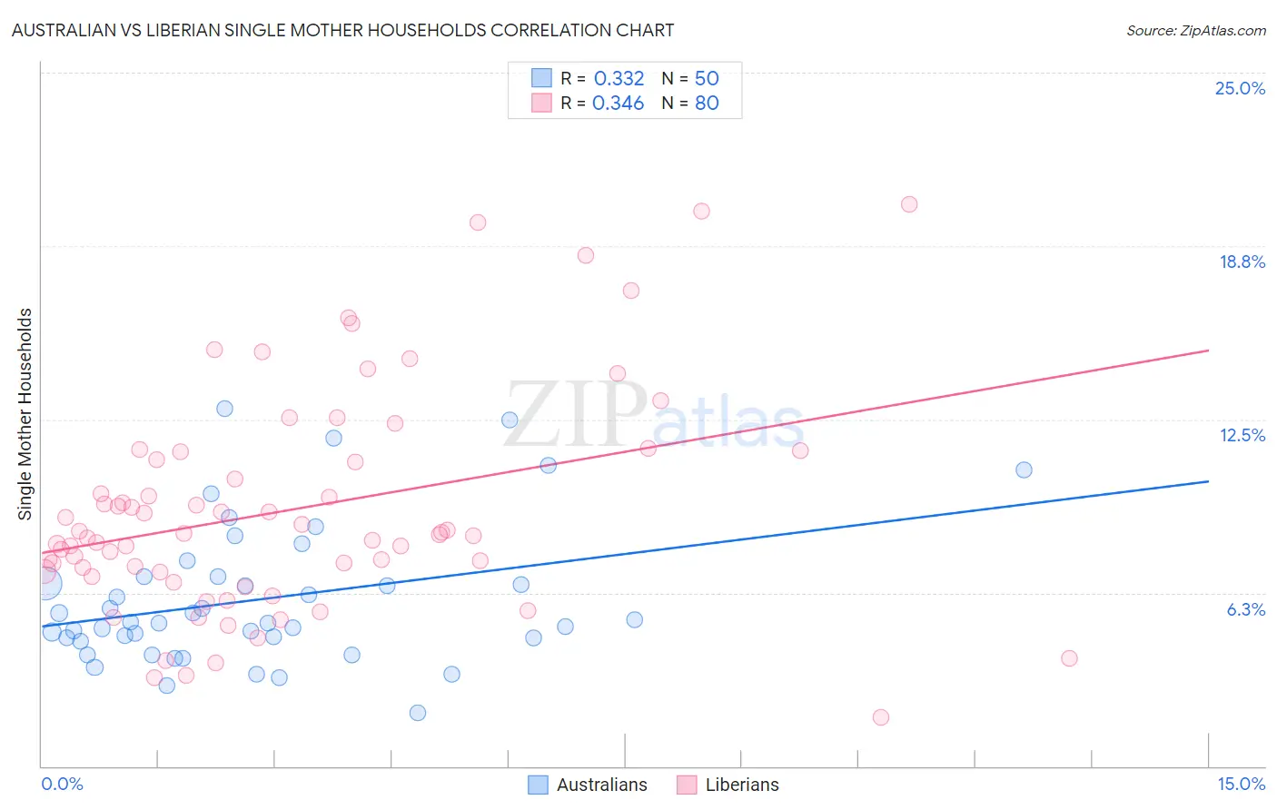 Australian vs Liberian Single Mother Households