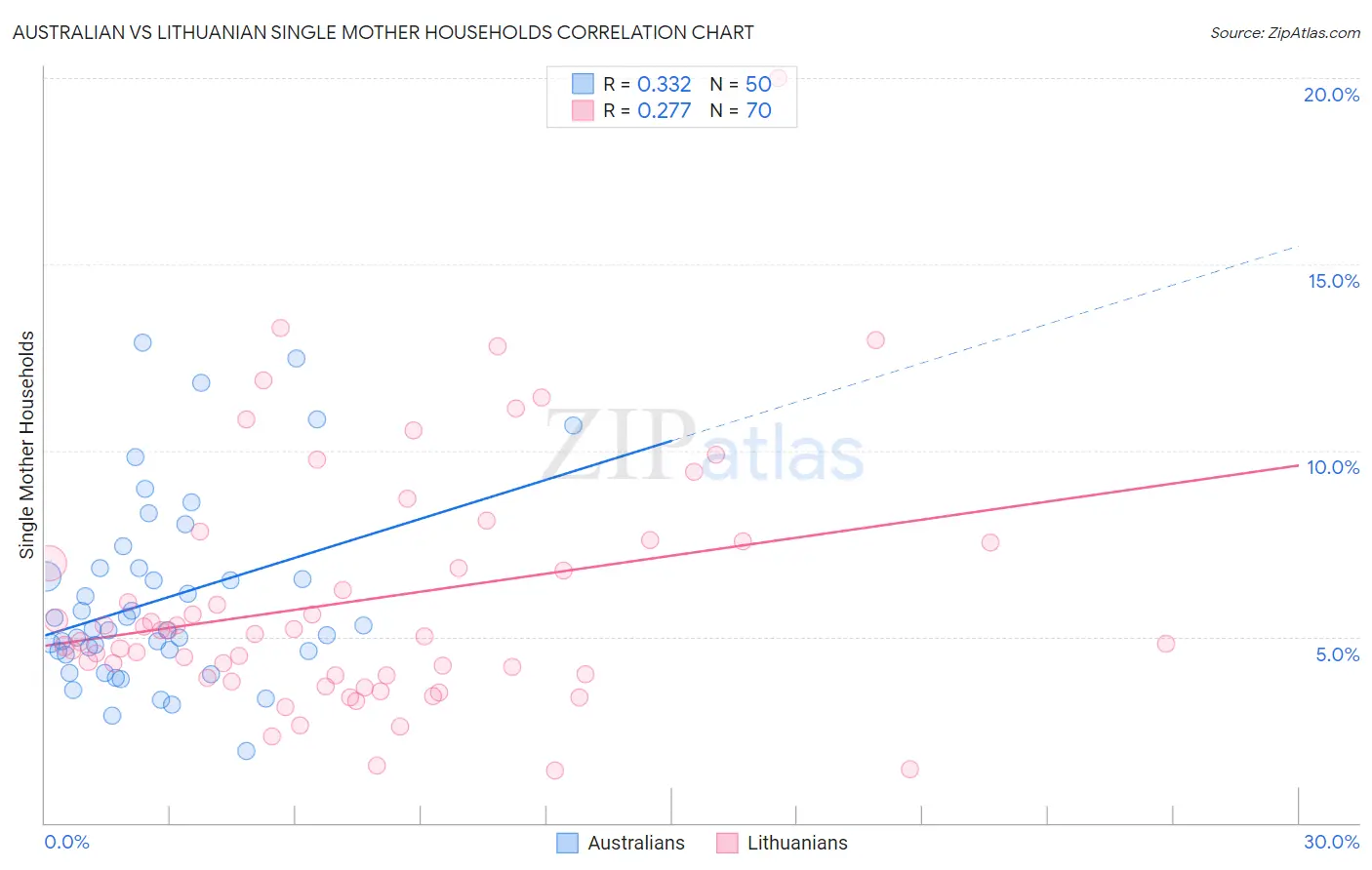 Australian vs Lithuanian Single Mother Households