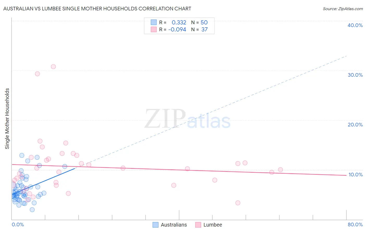 Australian vs Lumbee Single Mother Households