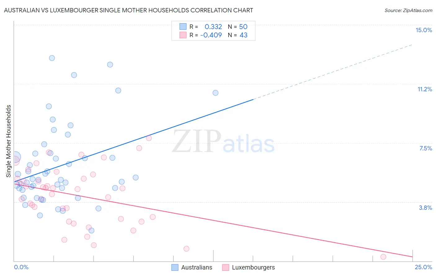 Australian vs Luxembourger Single Mother Households