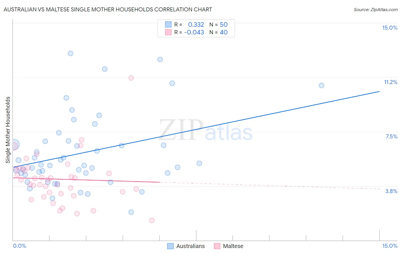 Australian vs Maltese Single Mother Households