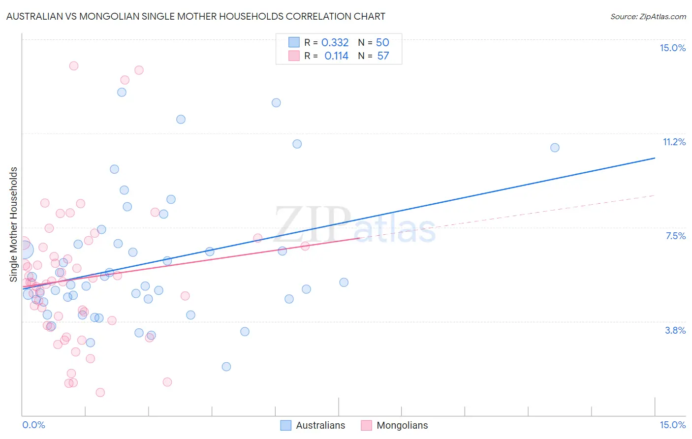 Australian vs Mongolian Single Mother Households
