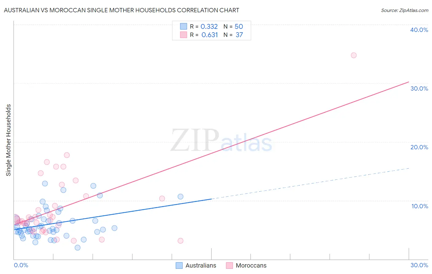 Australian vs Moroccan Single Mother Households