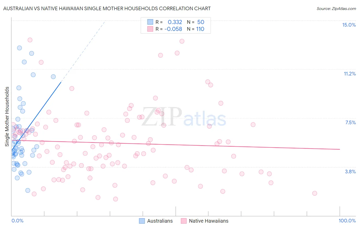 Australian vs Native Hawaiian Single Mother Households
