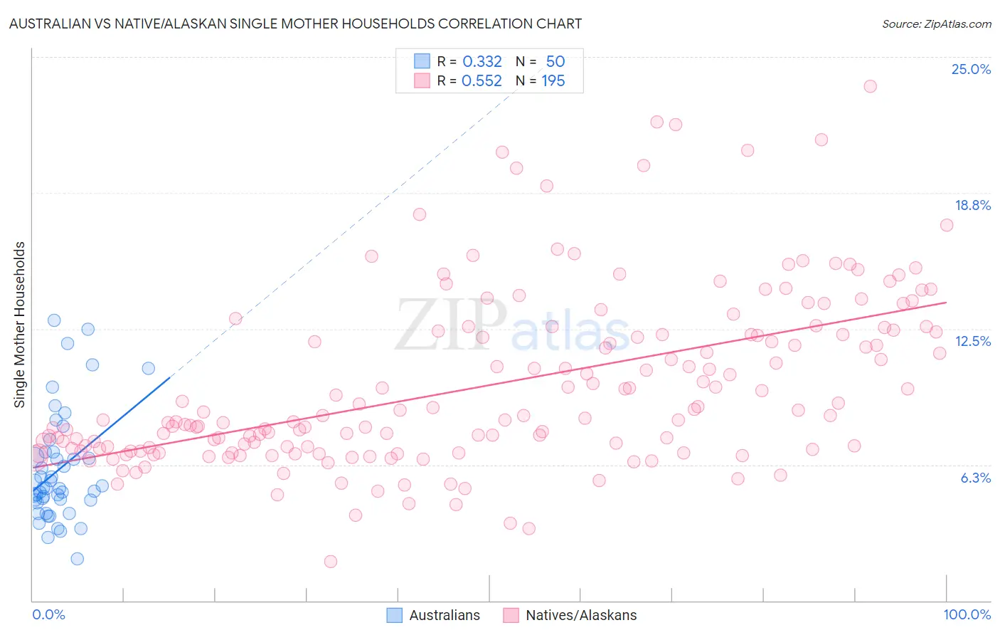 Australian vs Native/Alaskan Single Mother Households