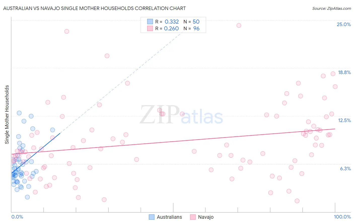 Australian vs Navajo Single Mother Households