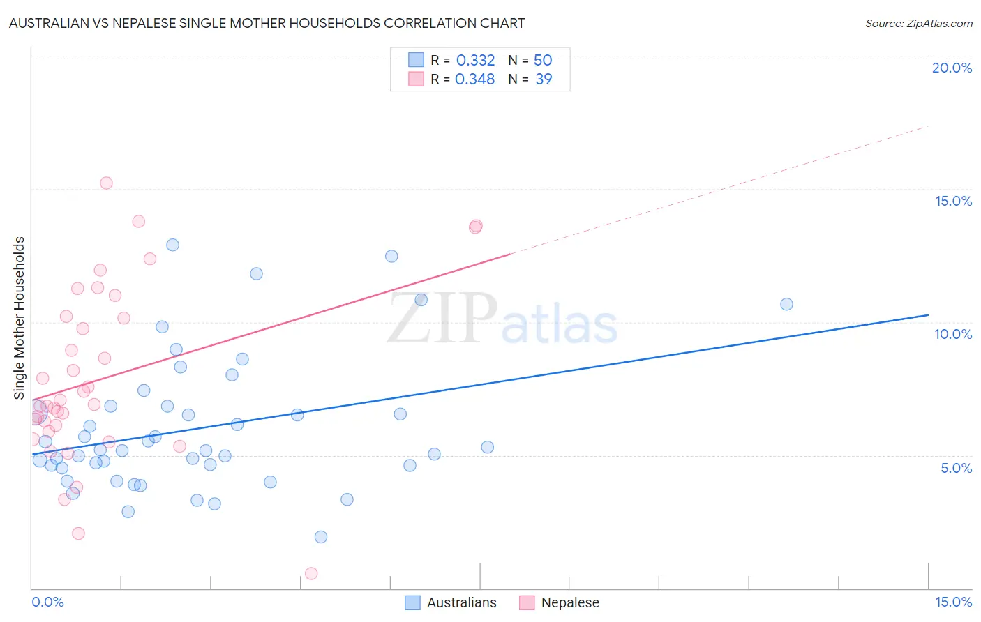 Australian vs Nepalese Single Mother Households