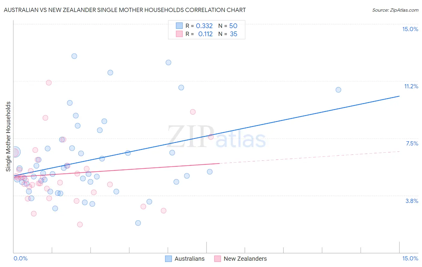 Australian vs New Zealander Single Mother Households