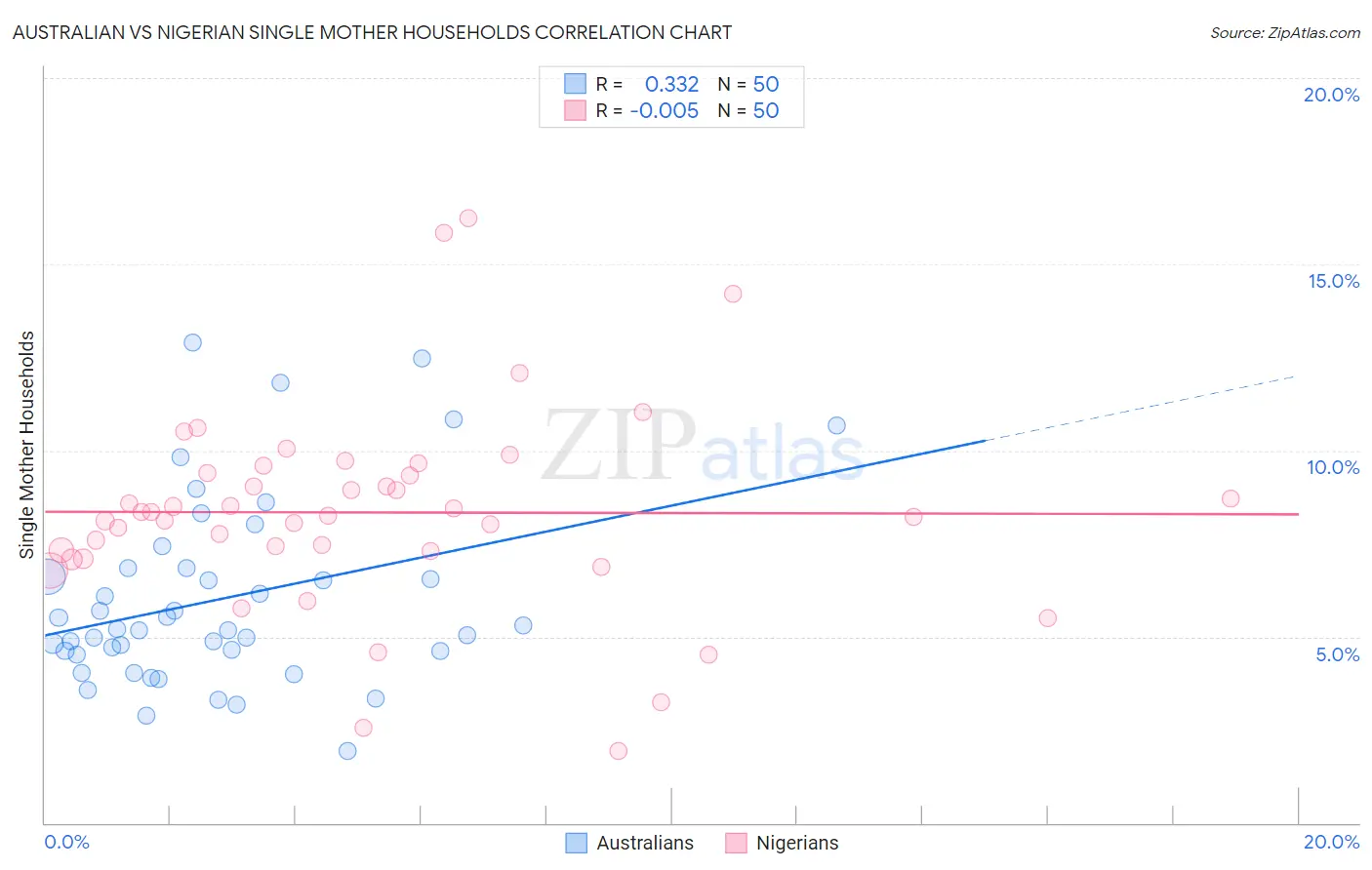 Australian vs Nigerian Single Mother Households