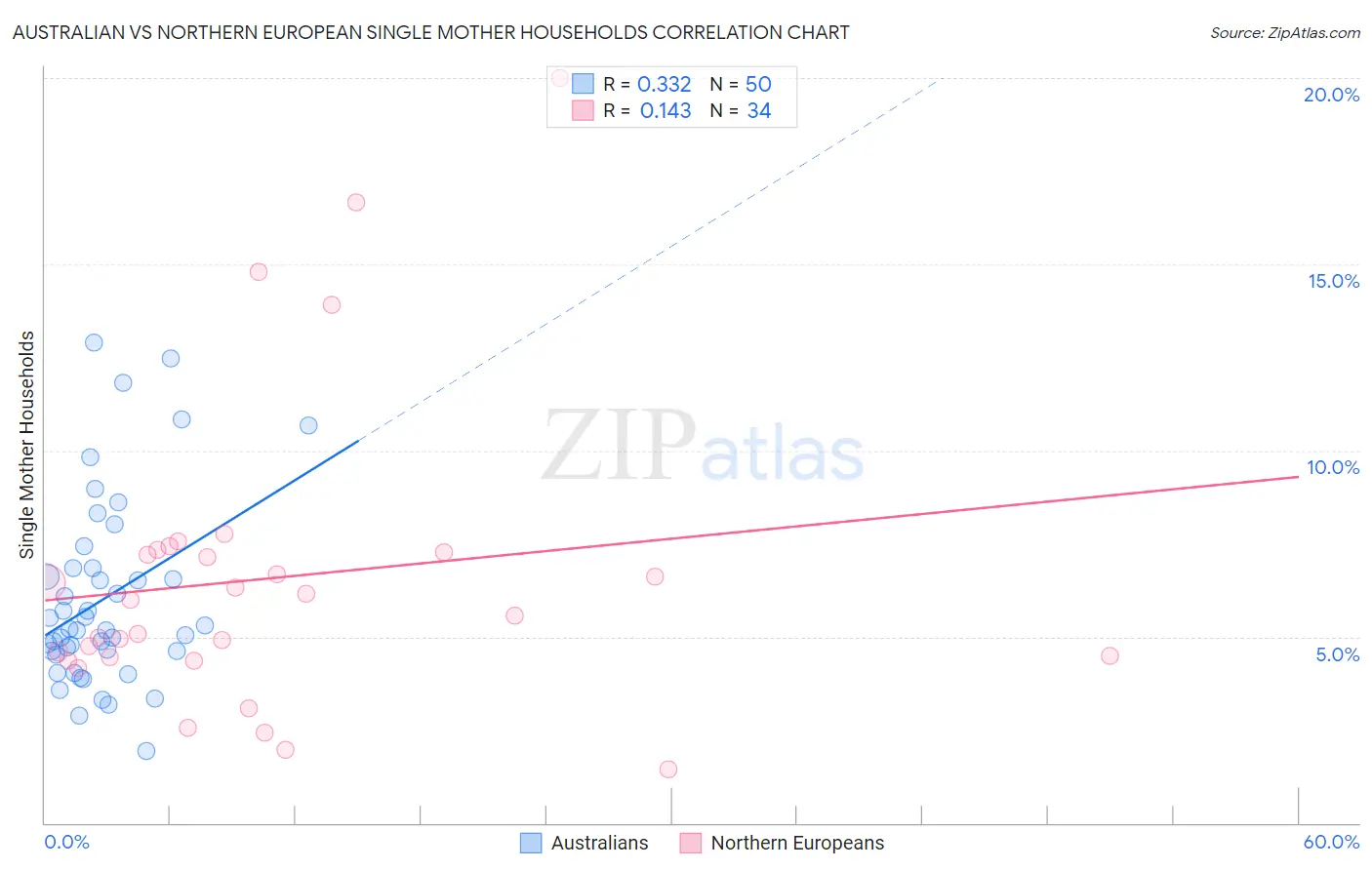 Australian vs Northern European Single Mother Households