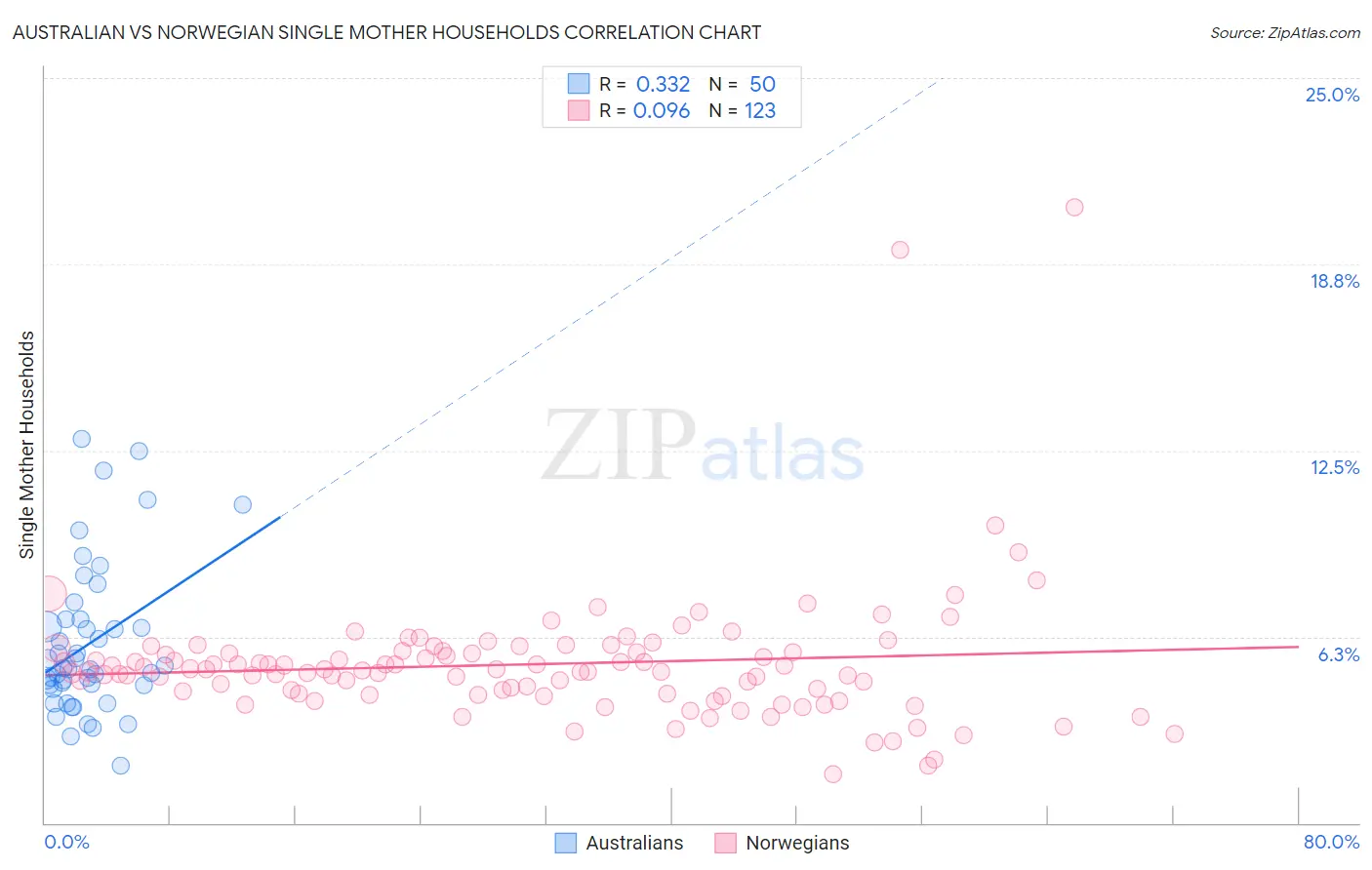 Australian vs Norwegian Single Mother Households