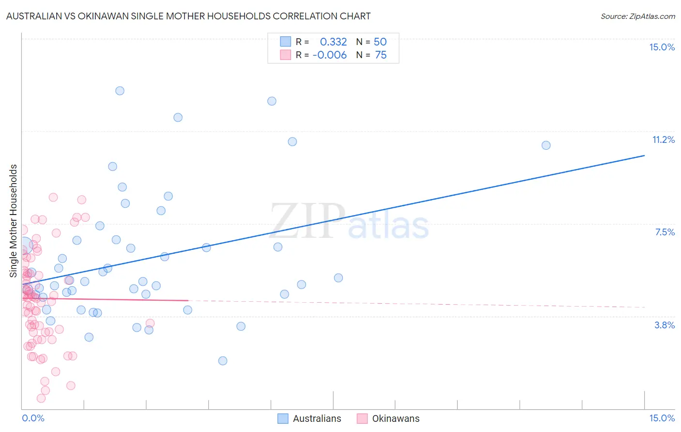 Australian vs Okinawan Single Mother Households