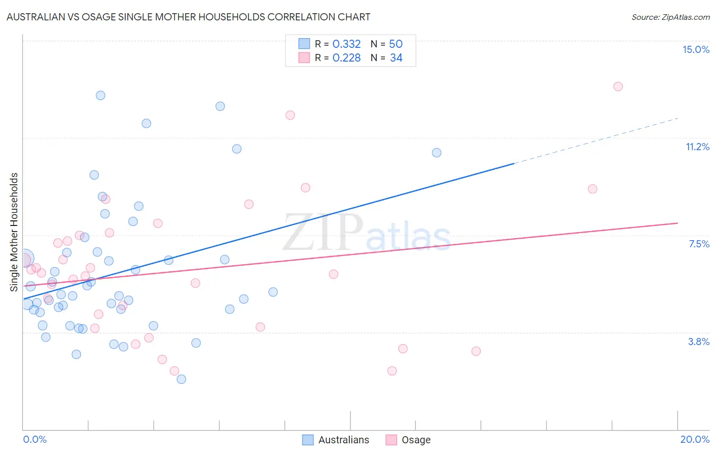 Australian vs Osage Single Mother Households