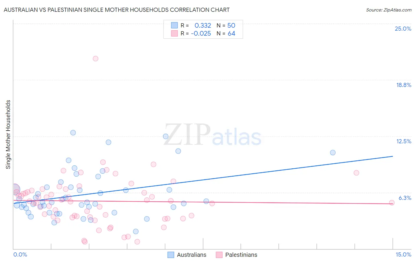 Australian vs Palestinian Single Mother Households