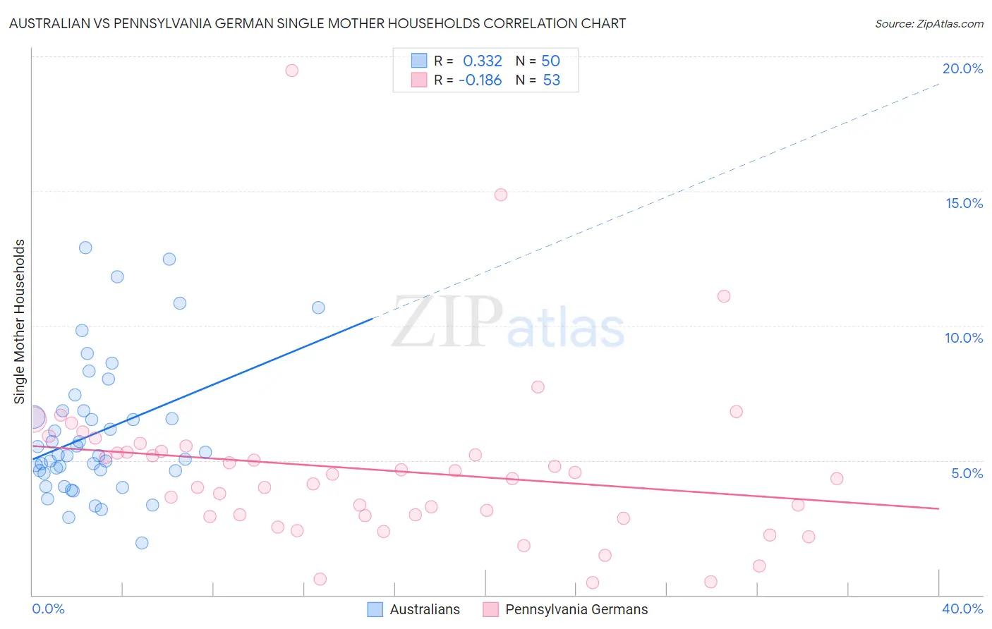 Australian vs Pennsylvania German Single Mother Households