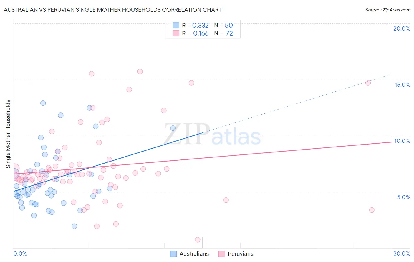 Australian vs Peruvian Single Mother Households