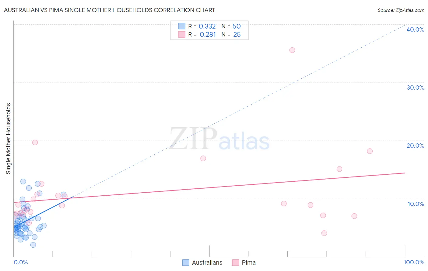 Australian vs Pima Single Mother Households