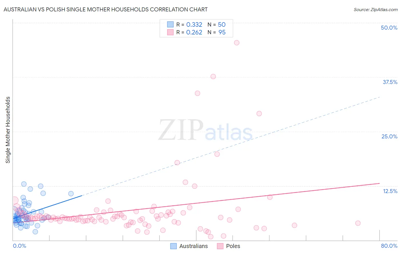 Australian vs Polish Single Mother Households