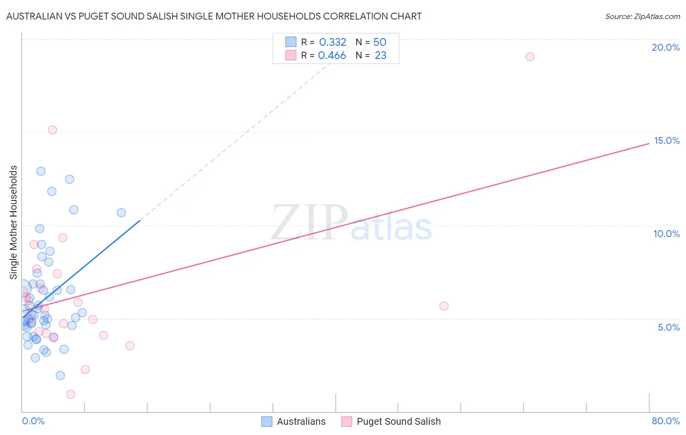 Australian vs Puget Sound Salish Single Mother Households