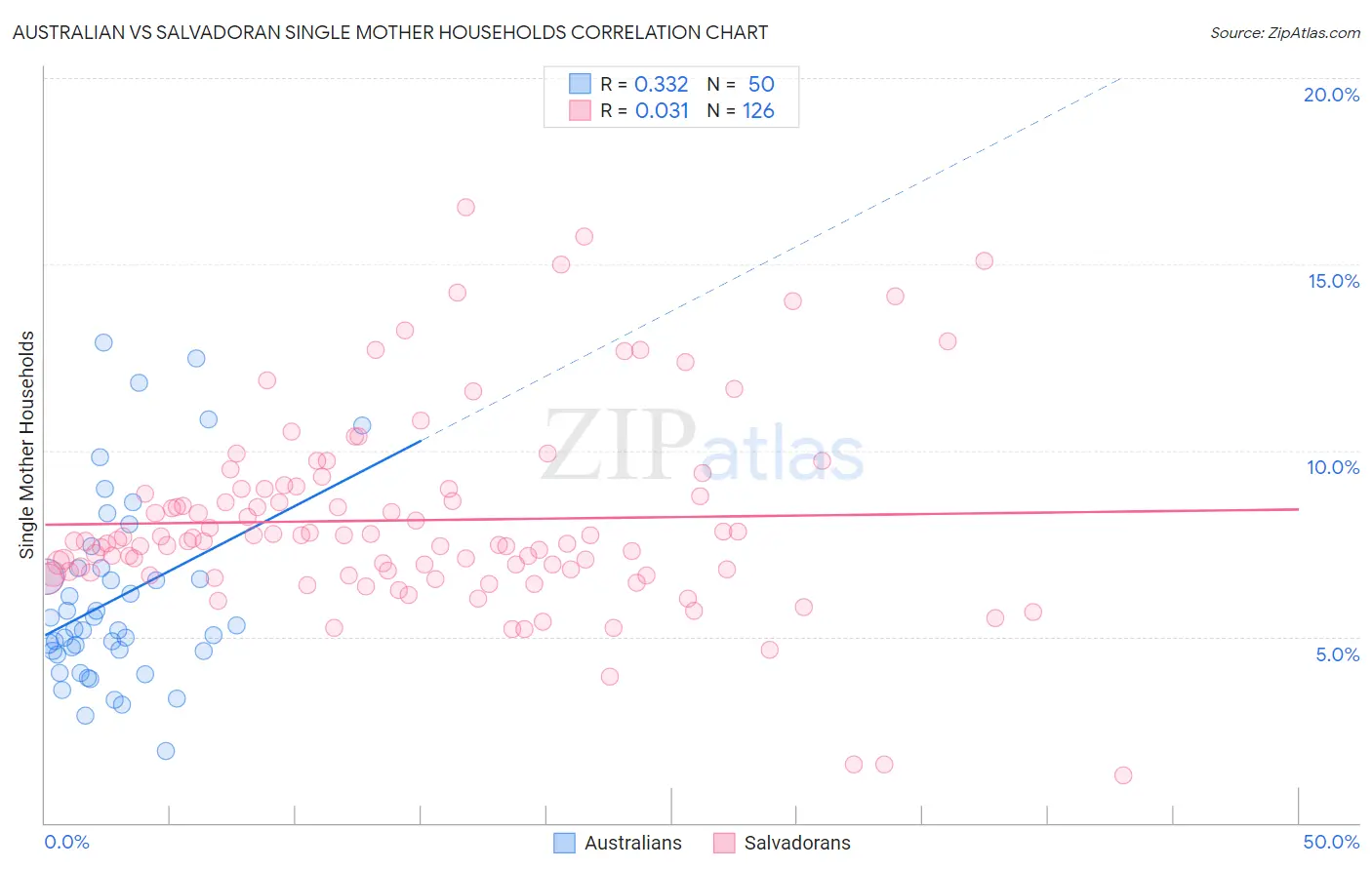 Australian vs Salvadoran Single Mother Households