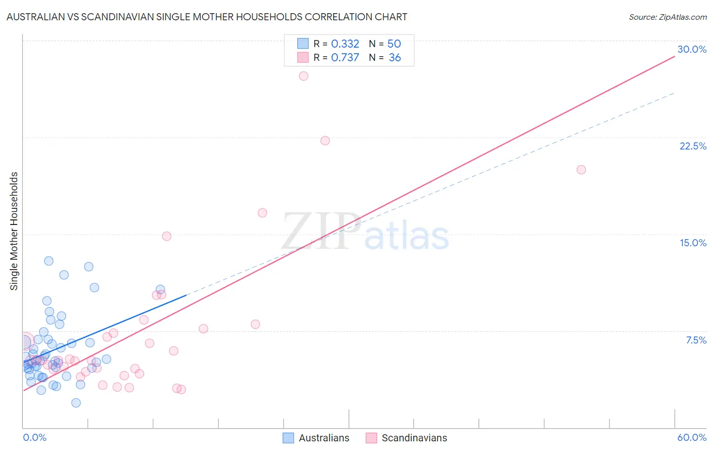 Australian vs Scandinavian Single Mother Households