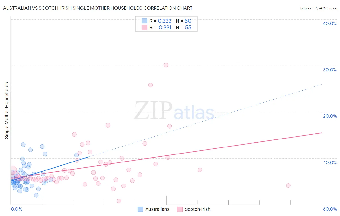 Australian vs Scotch-Irish Single Mother Households